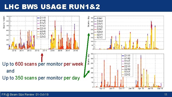 LHC BWS USAGE RUN 1&2 Up to 600 scans per monitor per week and