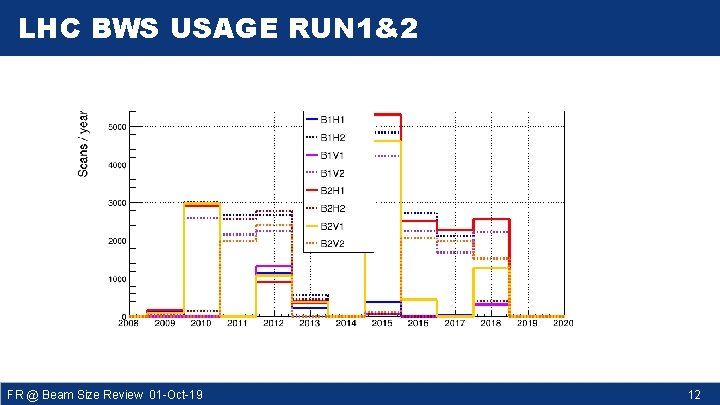 LHC BWS USAGE RUN 1&2 FR @ Beam Size Review 01 -Oct-19 12 
