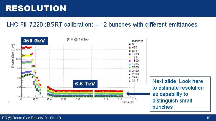 RESOLUTION LHC Fill 7220 (BSRT calibration) – 12 bunches with different emittances 450 Ge.