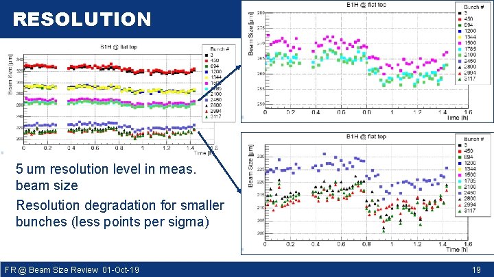 RESOLUTION 5 um resolution level in meas. beam size Resolution degradation for smaller bunches