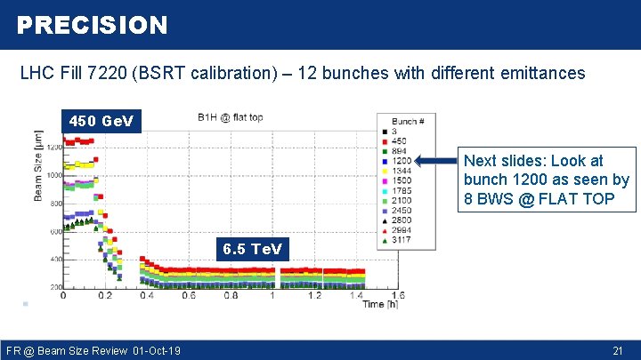 PRECISION LHC Fill 7220 (BSRT calibration) – 12 bunches with different emittances 450 Ge.