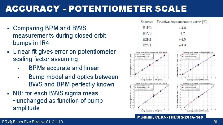 ACCURACY - POTENTIOMETER SCALE ▀ ▀ ▀ Comparing BPM and BWS measurements during closed