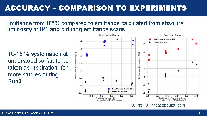 ACCURACY – COMPARISON TO EXPERIMENTS Emittance from BWS compared to emittance calculated from absolute