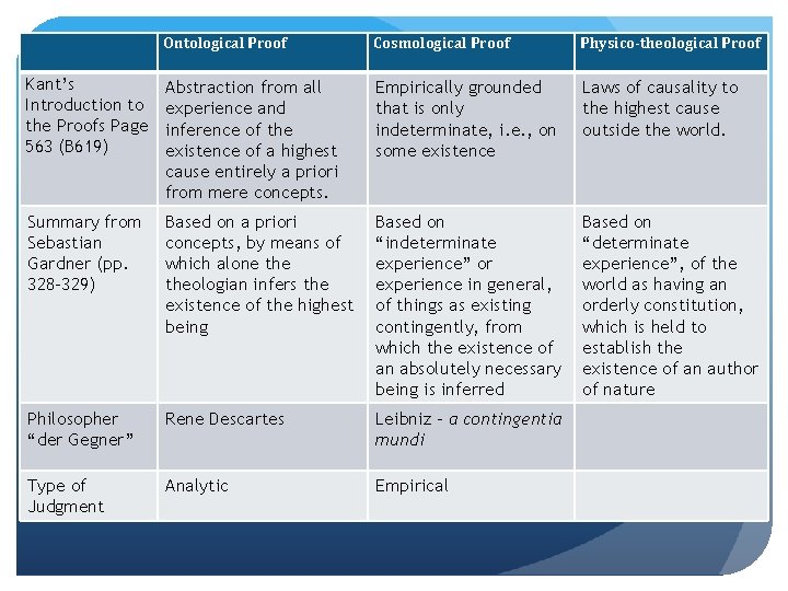 Ontological Proof Cosmological Proof Physico-theological Proof Kant’s Introduction to the Proofs Page 563 (B