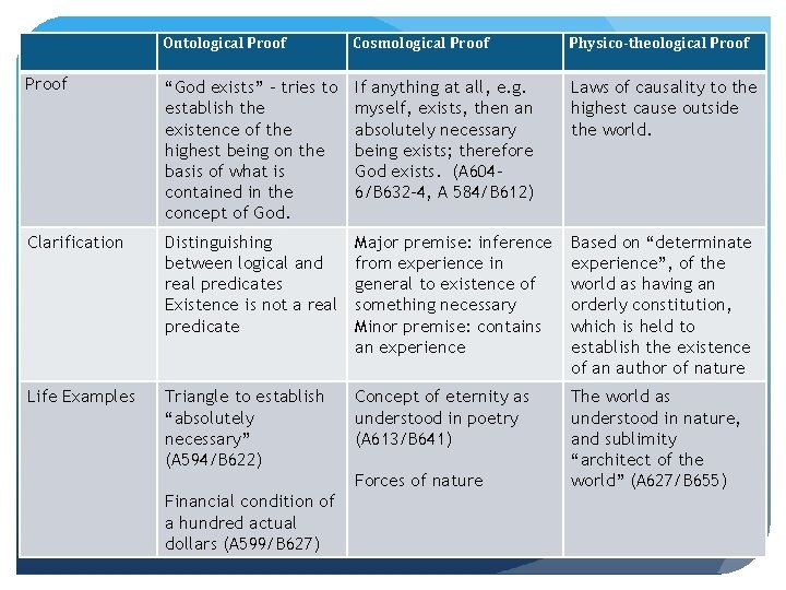 Ontological Proof Cosmological Proof Physico-theological Proof “God exists” – tries to establish the existence