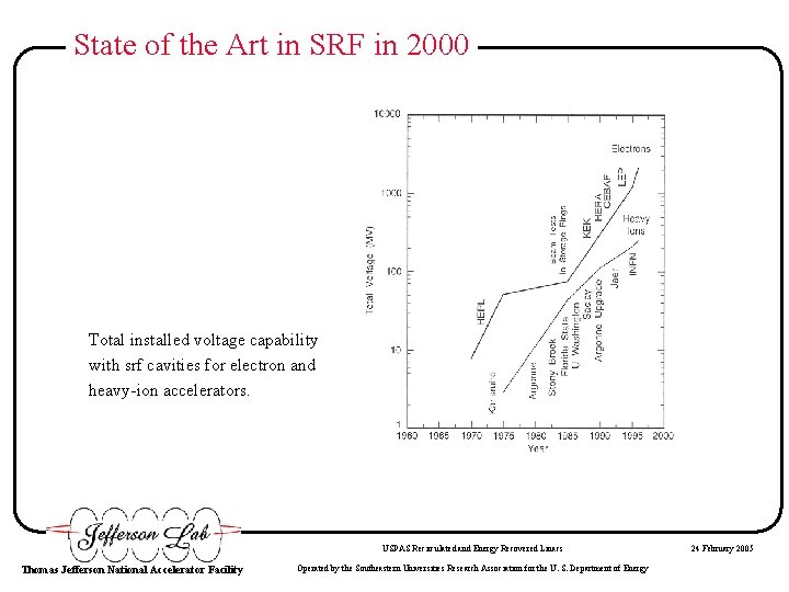 State of the Art in SRF in 2000 Total installed voltage capability with srf