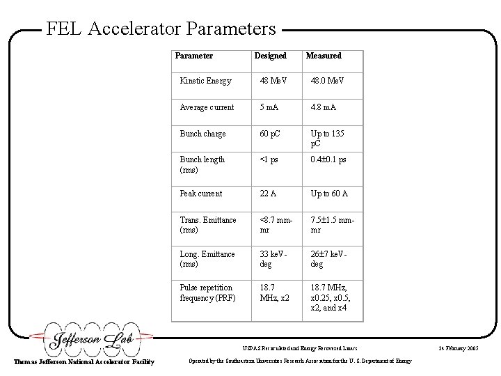 FEL Accelerator Parameters Parameter Designed Measured Kinetic Energy 48 Me. V 48. 0 Me.