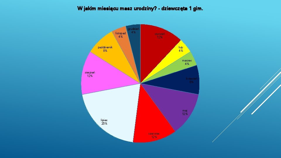 W jakim miesiącu masz urodziny? - dziewczęta 1 gim. grudzień 4% listopad 4% styczeń