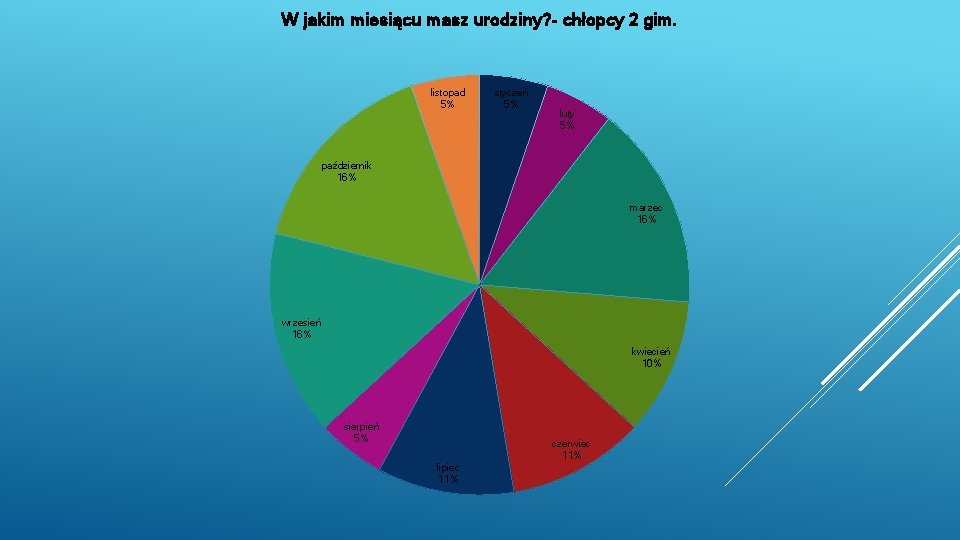 W jakim miesiącu masz urodziny? - chłopcy 2 gim. listopad 5% styczeń 5% luty