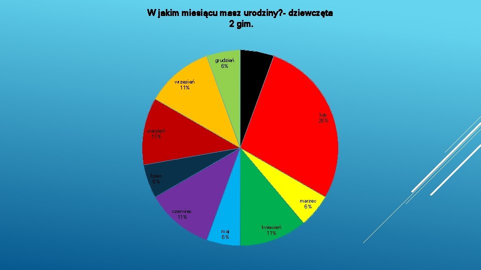 W jakim miesiącu masz urodziny? - dziewczęta 2 gim. grudzień 6% styczeń 4% wrzesień