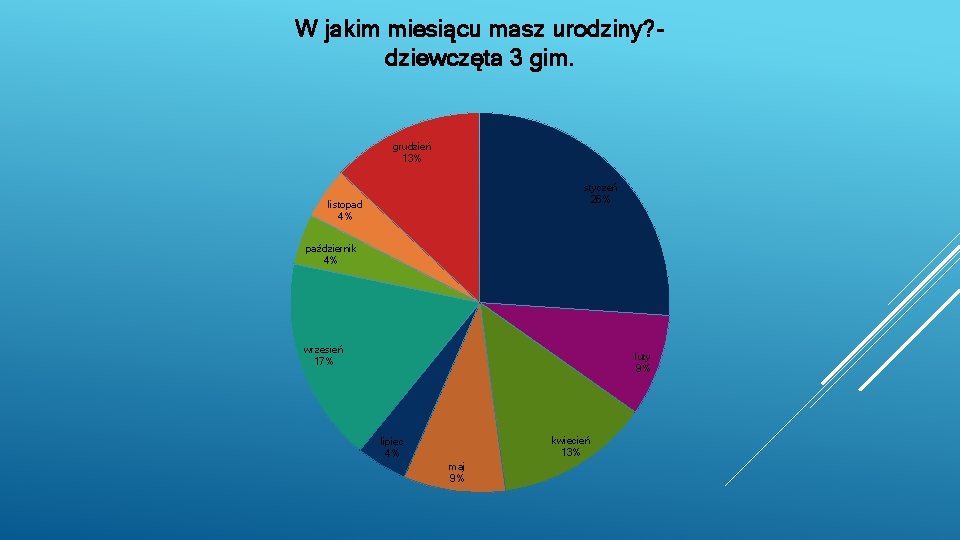 W jakim miesiącu masz urodziny? dziewczęta 3 gim. grudzień 13% styczeń 26% listopad 4% W jakim miesiącu masz urodziny? dziewczęta 3 gim. grudzień 13% styczeń 26% listopad 4%