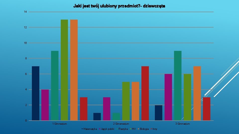 Jaki jest twój ulubiony przedmiot? - dziewczęta 14 12 10 8 6 4 2 Jaki jest twój ulubiony przedmiot? - dziewczęta 14 12 10 8 6 4 2