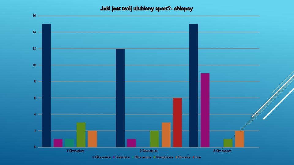 Jaki jest twój ulubiony sport? - chłopcy 16 14 12 10 8 6 4