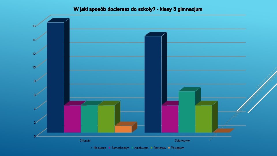 W jaki sposób docierasz do szkoły? - klasy 3 gimnazjum 16 14 12 10