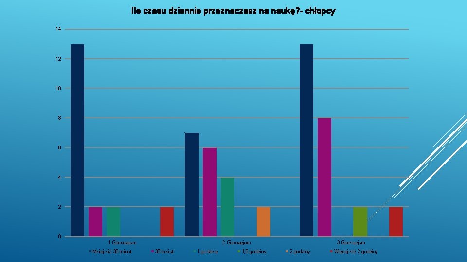 Ile czasu dziennie przeznaczasz na naukę? - chłopcy 14 12 10 8 6 4