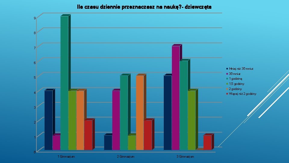 Ile czasu dziennie przeznaczasz na naukę? - dziewczęta 9 8 7 6 Mniej niż