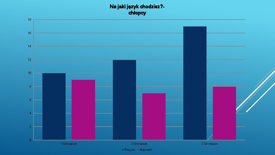 Na jaki język chodzisz? chłopcy 18 16 14 12 10 8 6 4 2 Na jaki język chodzisz? chłopcy 18 16 14 12 10 8 6 4 2