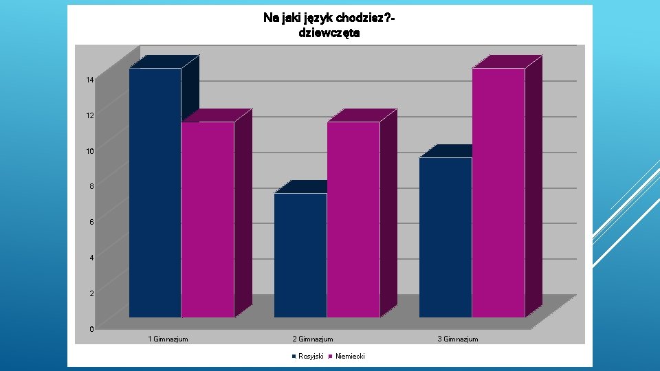 Na jaki język chodzisz? dziewczęta 14 12 10 8 6 4 2 0 1