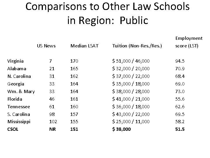 Comparisons to Other Law Schools in Region: Public US News Virginia Alabama N. Carolina