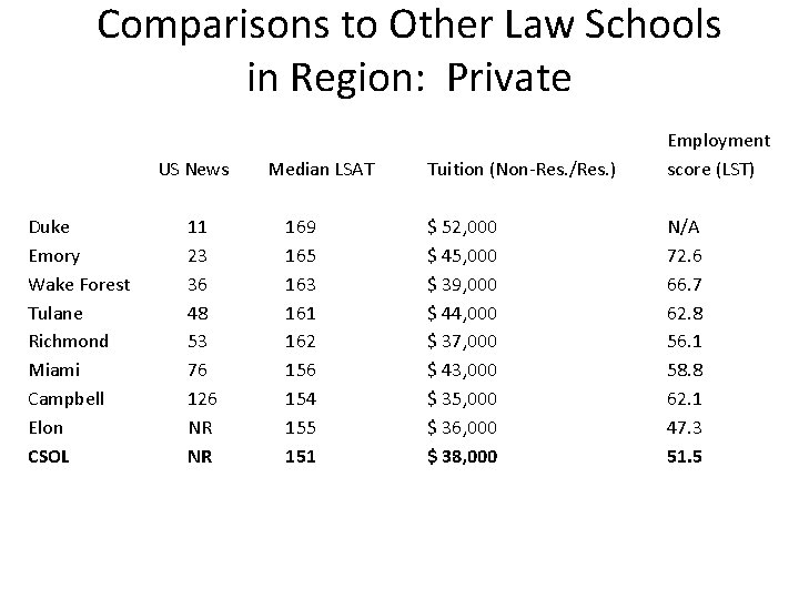 Comparisons to Other Law Schools in Region: Private US News Duke Emory Wake Forest
