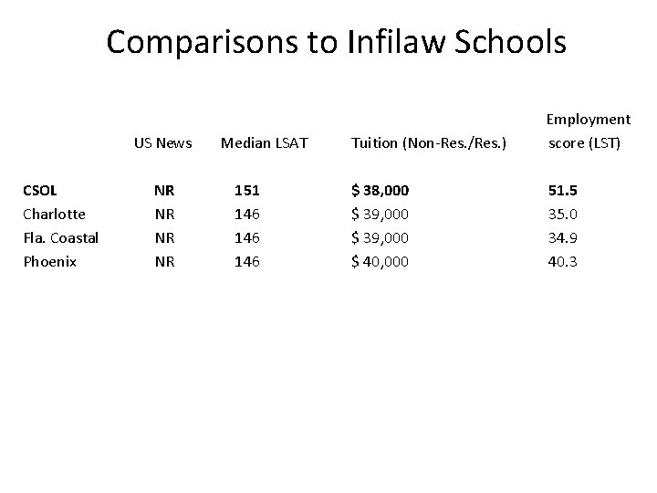 Comparisons to Infilaw Schools US News CSOL Charlotte Fla. Coastal Phoenix NR NR Median