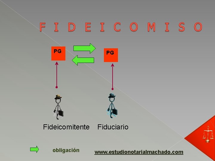 F I D E I C O M I S O PG Fideicomitente obligación