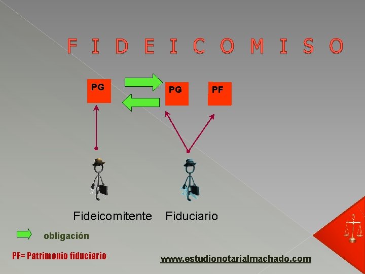 F I D E I C O M I S O PG Fideicomitente PG