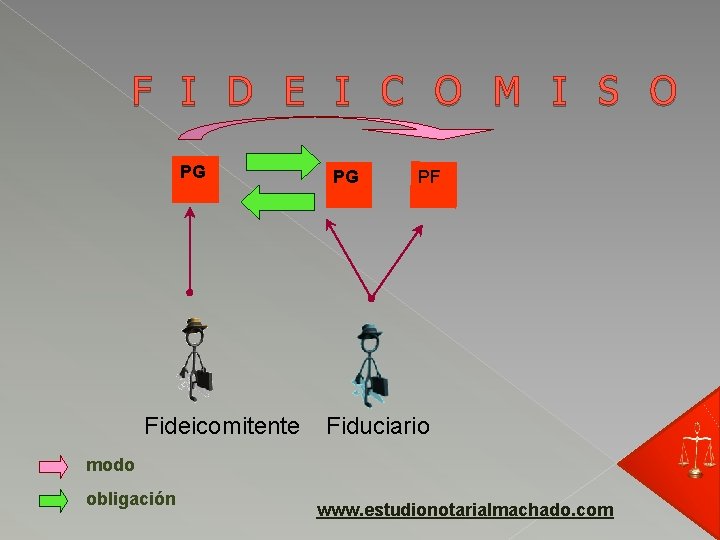 F I D E I C O M I S O PG Fideicomitente PG