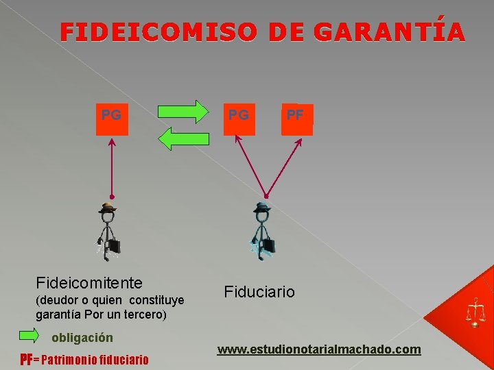 FIDEICOMISO DE G A R A N T Í A PG Fideicomitente (deudor o