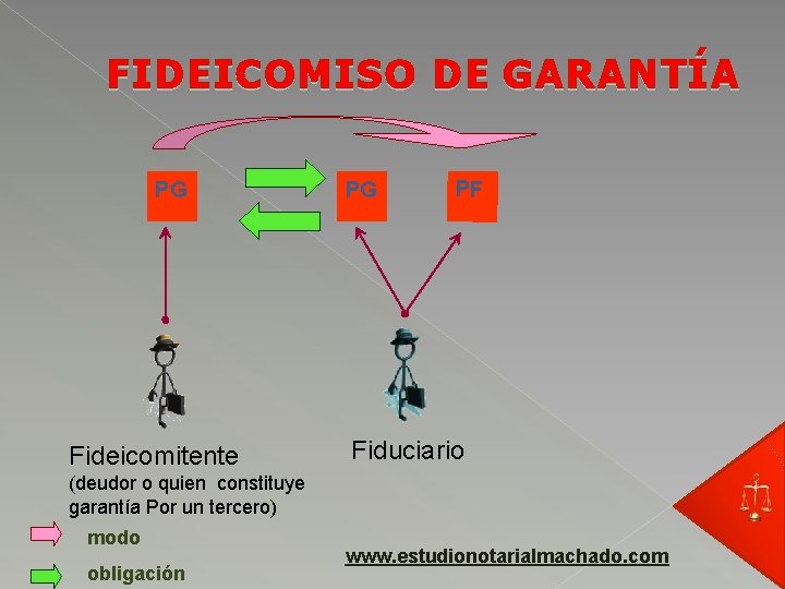 FIDEICOMISO DE GARANTÍA PG Fideicomitente PG PF Fiduciario (deudor o quien constituye garantía Por