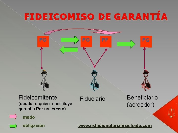 FIDEICOMISO DE GARANTÍA PG Fideicomitente (deudor o quien constituye garantía Por un tercero) PG