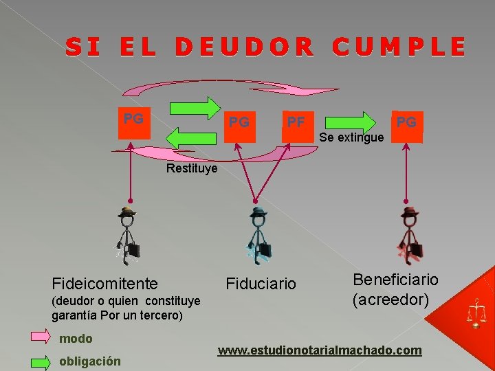 SI EL DEUDOR CUMPLE PG PG PF PG Se extingue Restituye Fideicomitente (deudor o