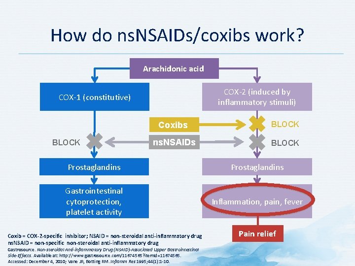 How do ns. NSAIDs/coxibs work? Arachidonic acid COX-2 (induced by inflammatory stimuli) COX-1 (constitutive)