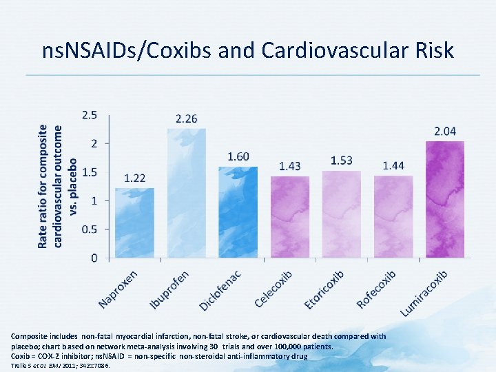 ns. NSAIDs/Coxibs and Cardiovascular Risk Composite includes non-fatal myocardial infarction, non-fatal stroke, or cardiovascular