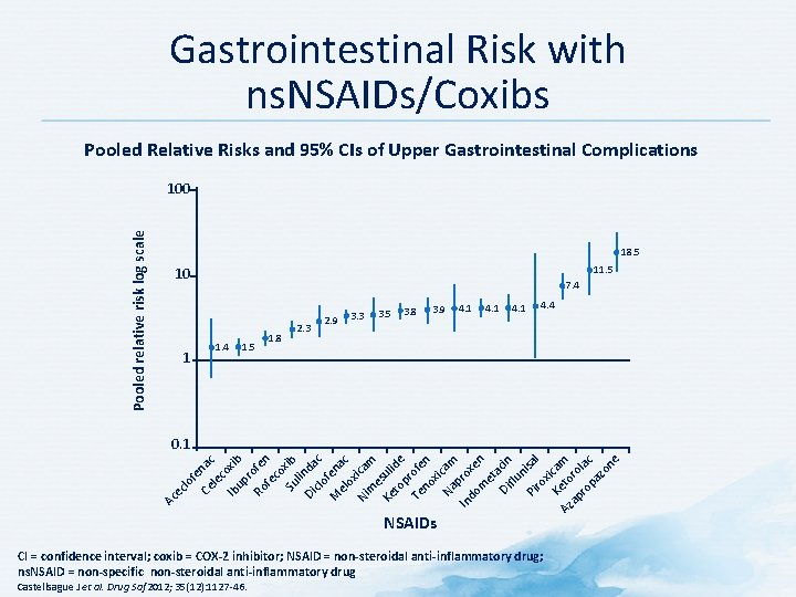 Gastrointestinal Risk with ns. NSAIDs/Coxibs Pooled Relative Risks and 95% CIs of Upper Gastrointestinal