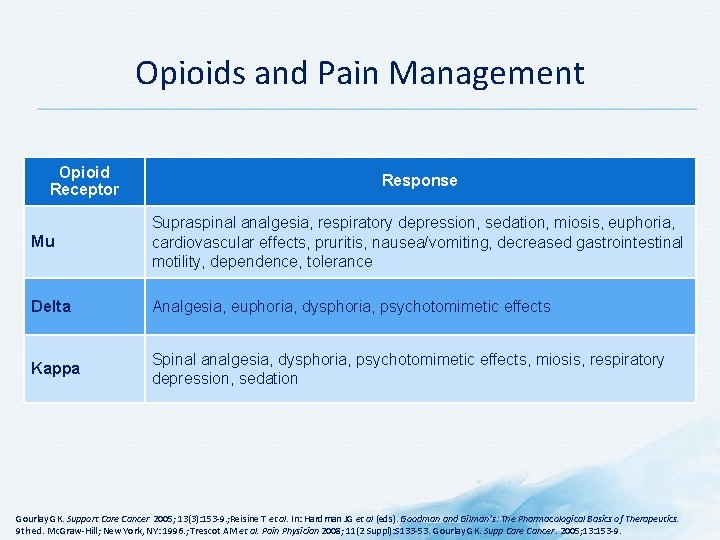 Opioids and Pain Management Opioid Receptor Response Mu Supraspinal analgesia, respiratory depression, sedation, miosis,