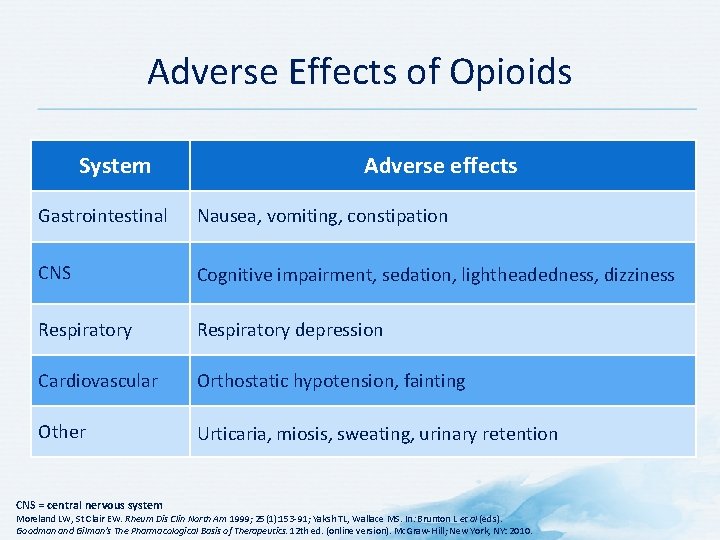 Adverse Effects of Opioids System Adverse effects Gastrointestinal Nausea, vomiting, constipation CNS Cognitive impairment,