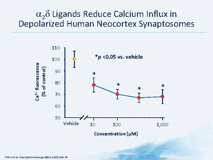  2 Ligands Reduce Calcium Influx in Depolarized Human Neocortex Synaptosomes Ca 2+ fluorescence