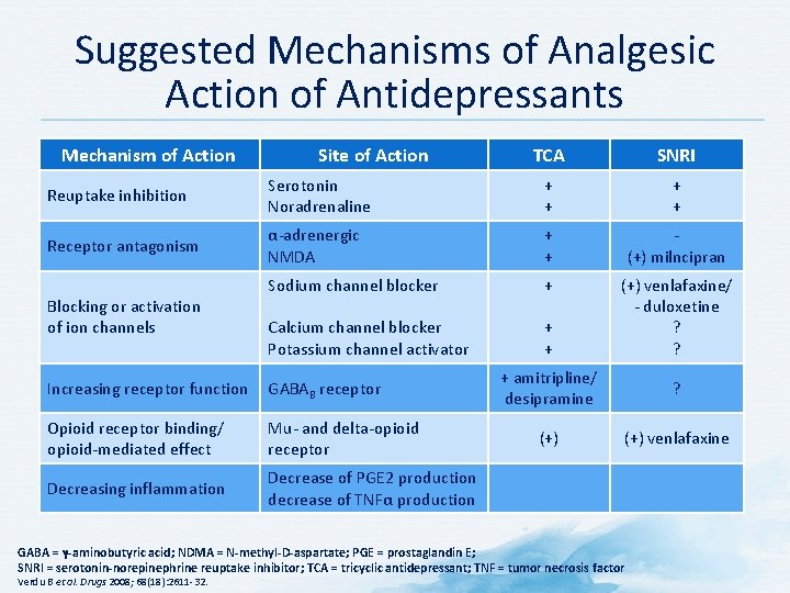 Suggested Mechanisms of Analgesic Action of Antidepressants Mechanism of Action Site of Action TCA