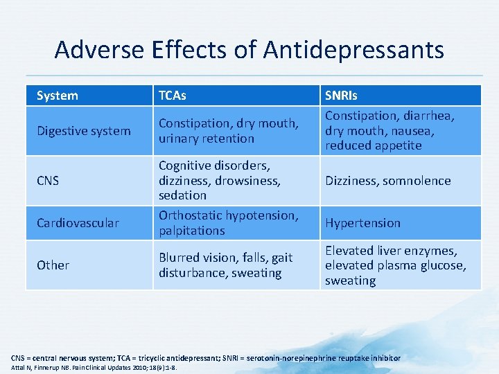 Adverse Effects of Antidepressants System TCAs Digestive system Constipation, dry mouth, urinary retention CNS