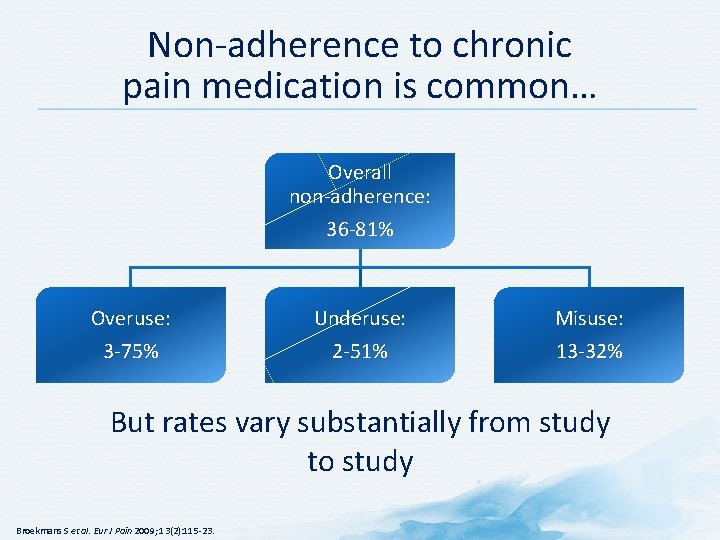 Non-adherence to chronic pain medication is common… Overall non-adherence: 36 -81% Overuse: 3 -75%