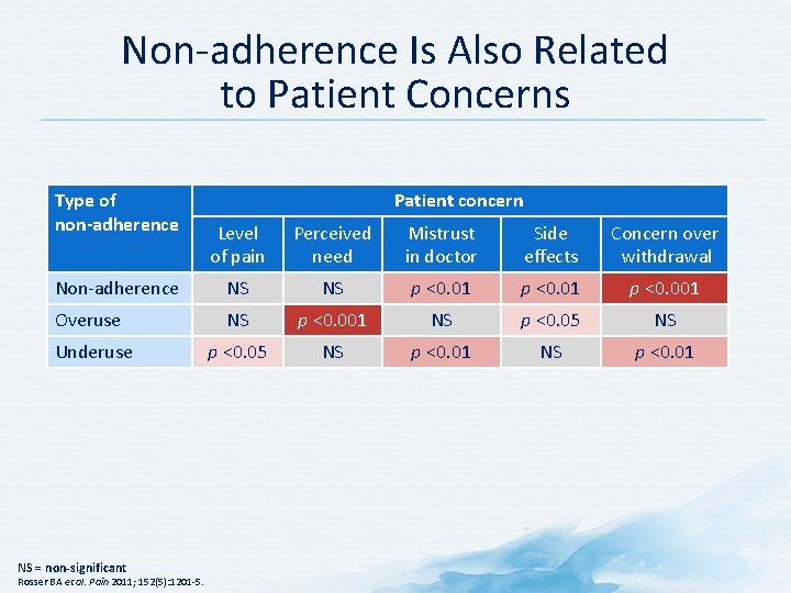 Non-adherence Is Also Related to Patient Concerns Type of non-adherence Patient concern Level of