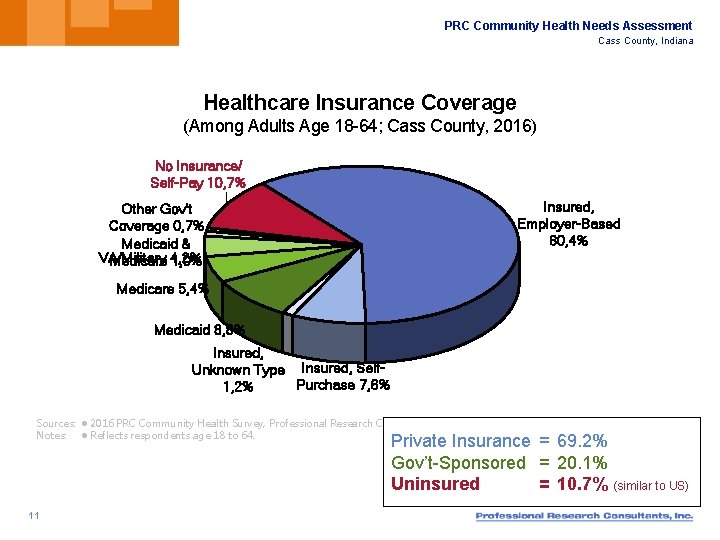 PRC Community Health Needs Assessment Cass County, Indiana Healthcare Insurance Coverage (Among Adults Age