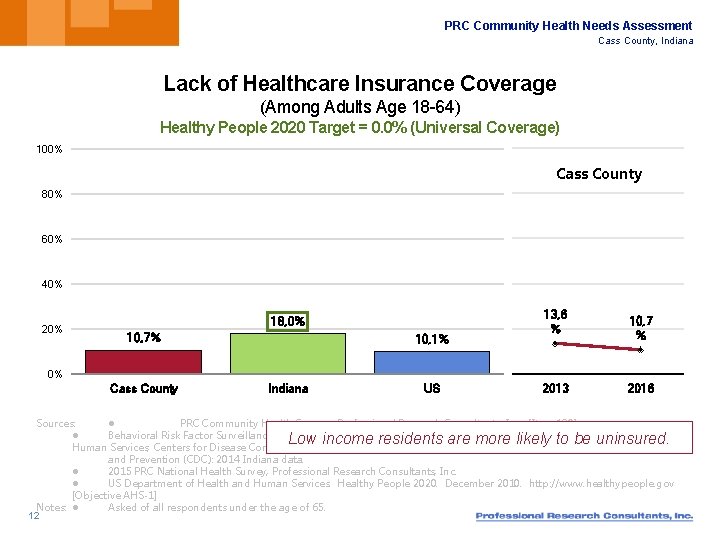 PRC Community Health Needs Assessment Cass County, Indiana Lack of Healthcare Insurance Coverage (Among