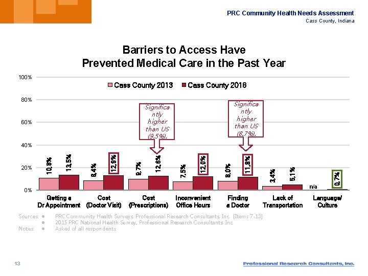 PRC Community Health Needs Assessment Cass County, Indiana Barriers to Access Have Prevented Medical