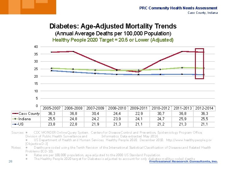 PRC Community Health Needs Assessment Cass County, Indiana Diabetes: Age-Adjusted Mortality Trends (Annual Average