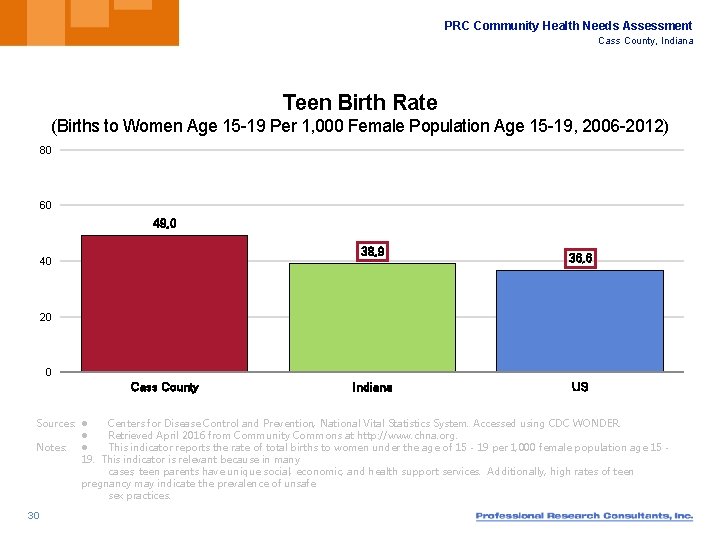 PRC Community Health Needs Assessment Cass County, Indiana Teen Birth Rate (Births to Women