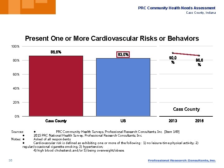 PRC Community Health Needs Assessment Cass County, Indiana Present One or More Cardiovascular Risks