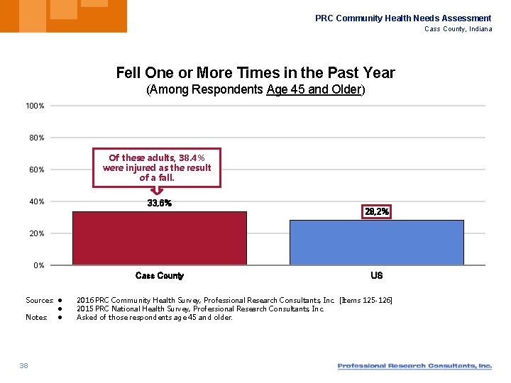 PRC Community Health Needs Assessment Cass County, Indiana Fell One or More Times in