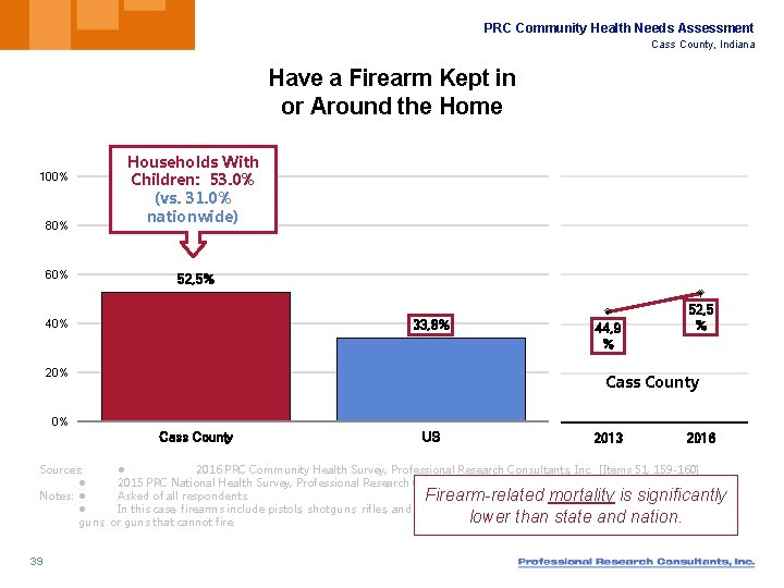PRC Community Health Needs Assessment Cass County, Indiana Have a Firearm Kept in or